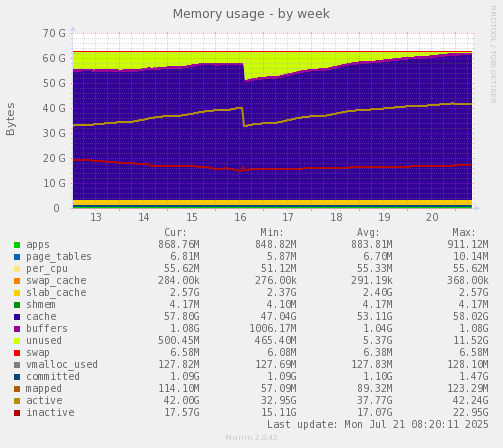 Memory usage