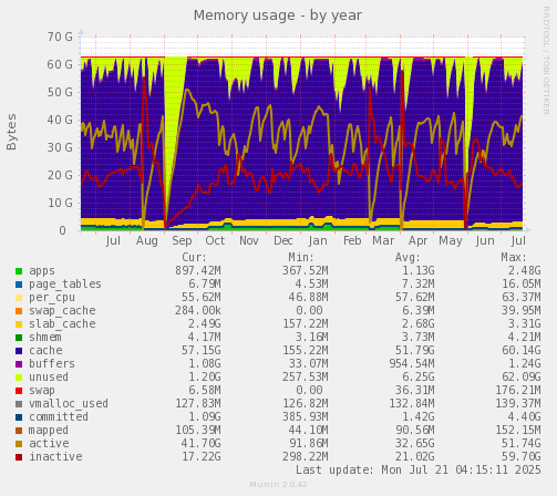 Memory usage