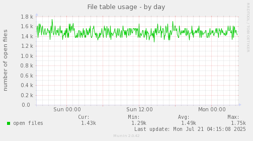 File table usage