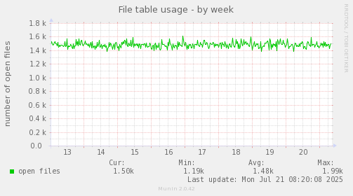File table usage