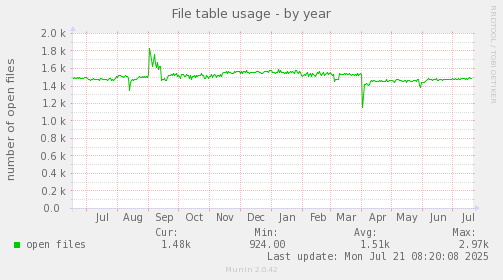 File table usage