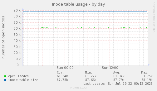 Inode table usage