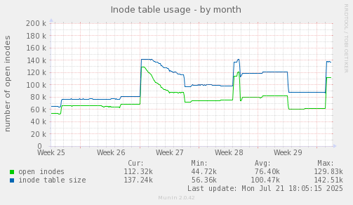 monthly graph