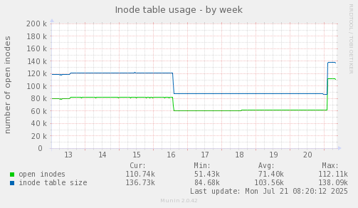 Inode table usage