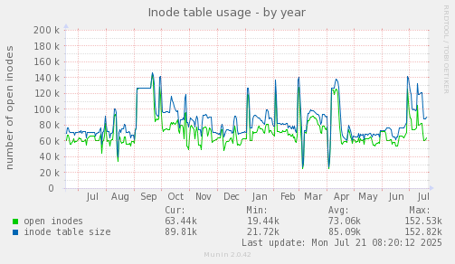 Inode table usage