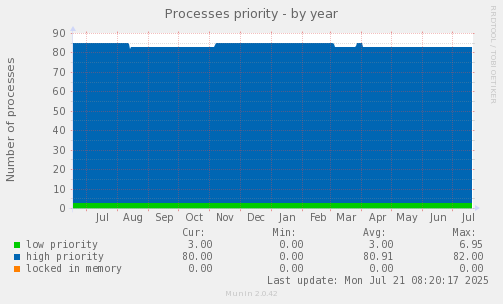 Processes priority
