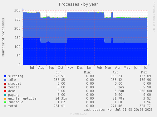 Processes
