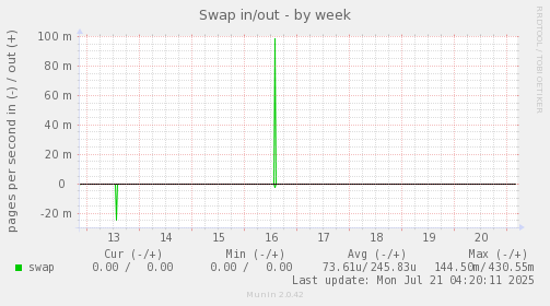 weekly graph