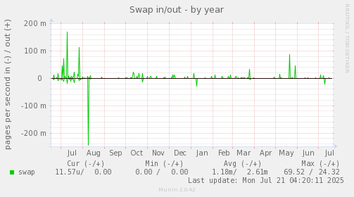 Swap in/out