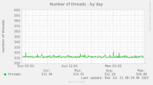 Number of threads