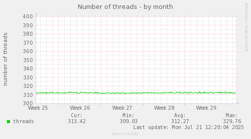 Number of threads