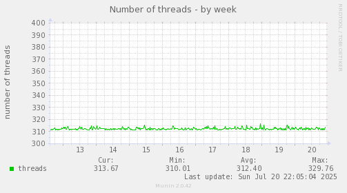 Number of threads