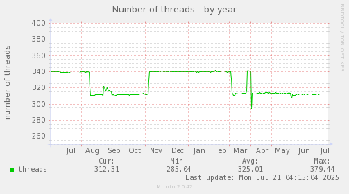 Number of threads