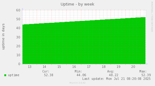 weekly graph