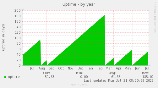 Uptime