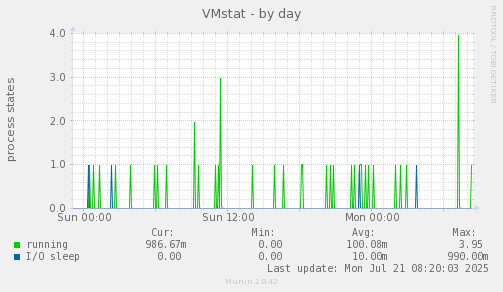 daily graph