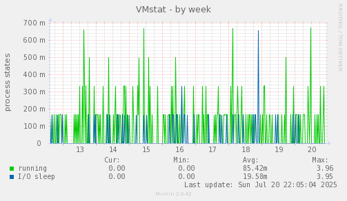 VMstat