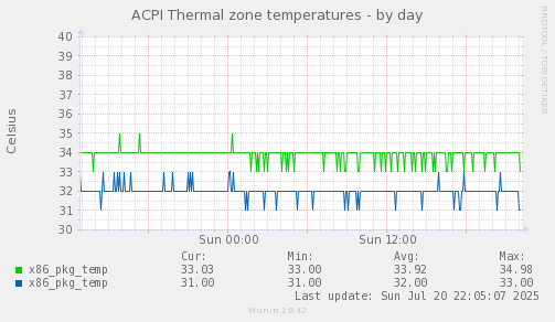 ACPI Thermal zone temperatures
