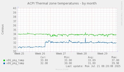 ACPI Thermal zone temperatures