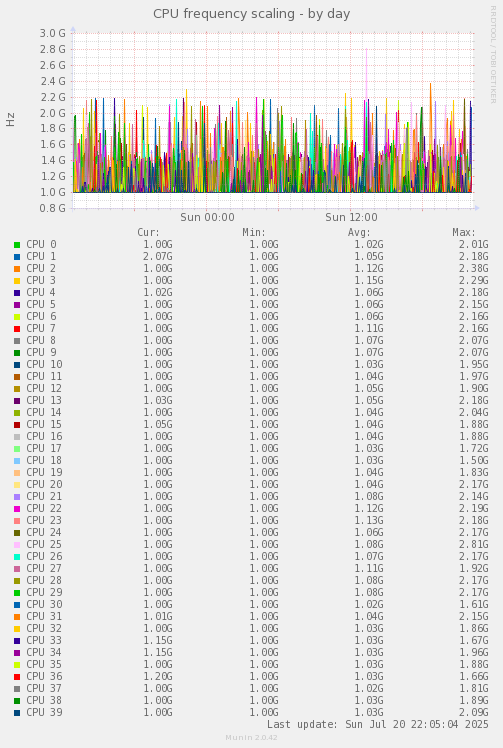 CPU frequency scaling