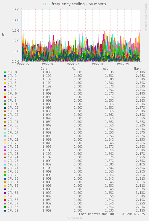 monthly graph