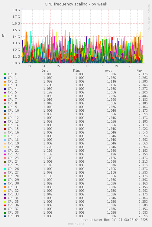 CPU frequency scaling