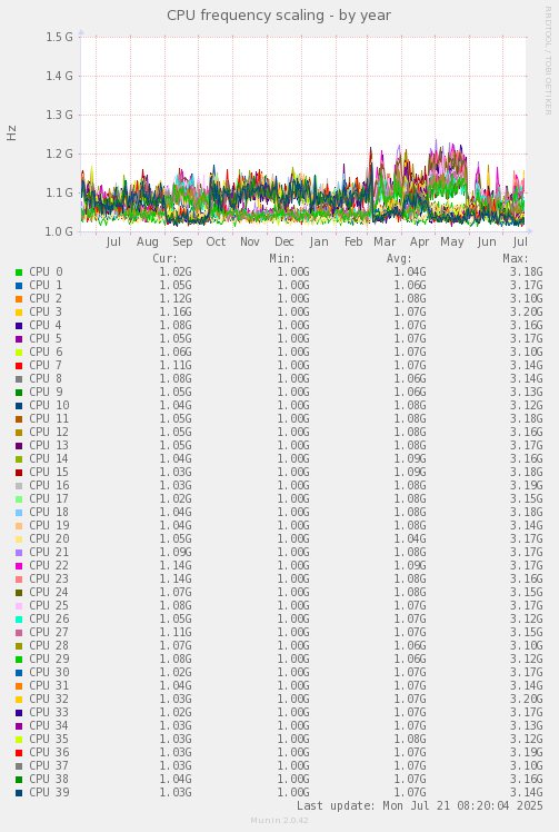 CPU frequency scaling