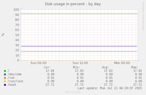 daily graph