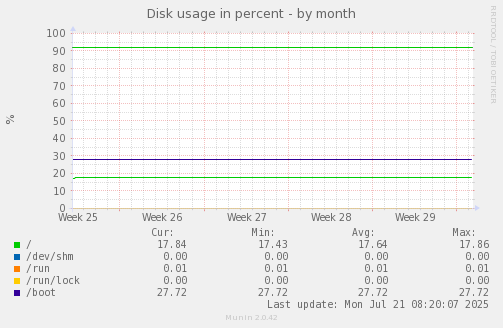 Disk usage in percent