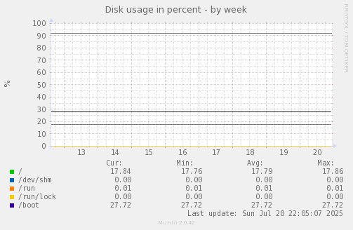 Disk usage in percent