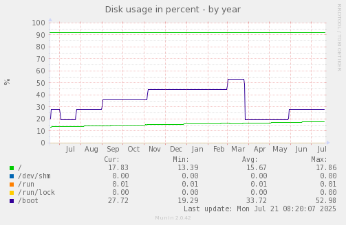 Disk usage in percent