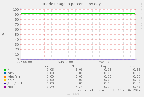 Inode usage in percent