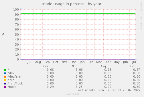 Inode usage in percent