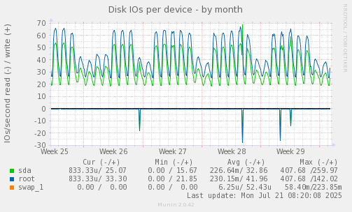 Disk IOs per device