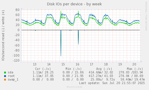 Disk IOs per device