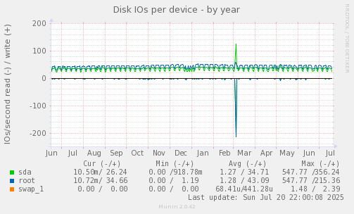 Disk IOs per device