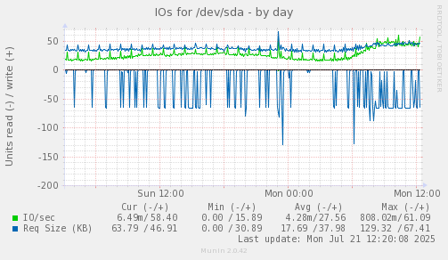 IOs for /dev/sda