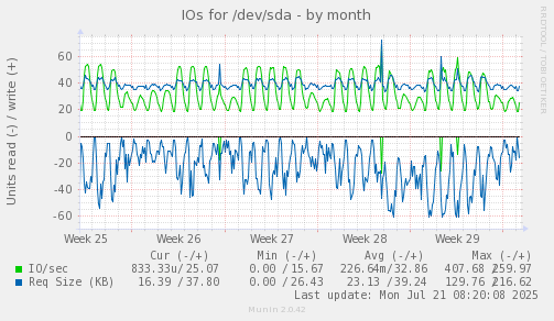 IOs for /dev/sda