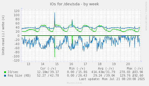 IOs for /dev/sda