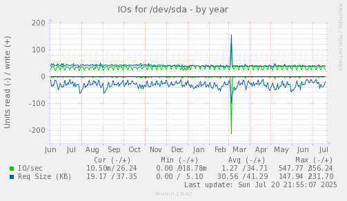 IOs for /dev/sda