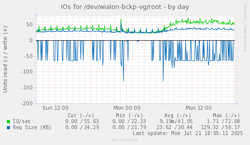 IOs for /dev/wialon-bckp-vg/root