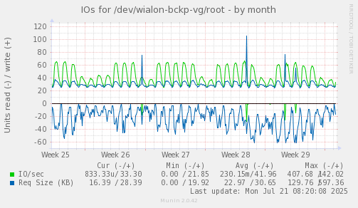 IOs for /dev/wialon-bckp-vg/root
