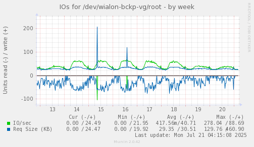 IOs for /dev/wialon-bckp-vg/root