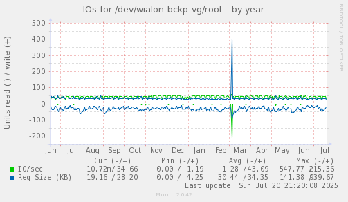 IOs for /dev/wialon-bckp-vg/root