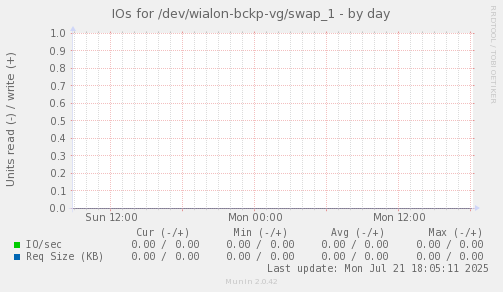 IOs for /dev/wialon-bckp-vg/swap_1