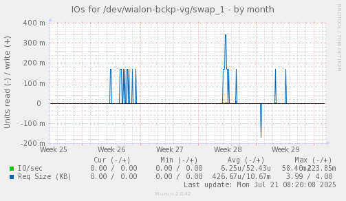 IOs for /dev/wialon-bckp-vg/swap_1