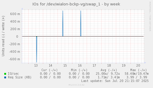 IOs for /dev/wialon-bckp-vg/swap_1