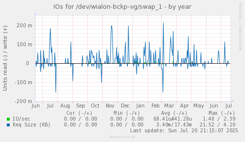 IOs for /dev/wialon-bckp-vg/swap_1