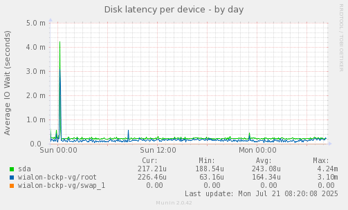 Disk latency per device