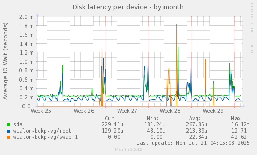 Disk latency per device